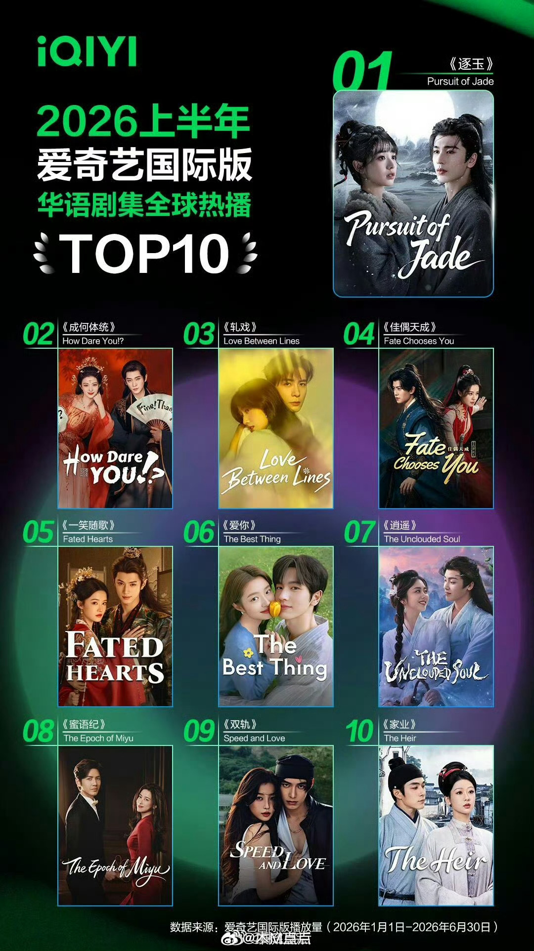 爱奇艺国际版上半年华语剧集全球热播TOP10《逐玉》《成何体统》《轧戏》《佳偶天