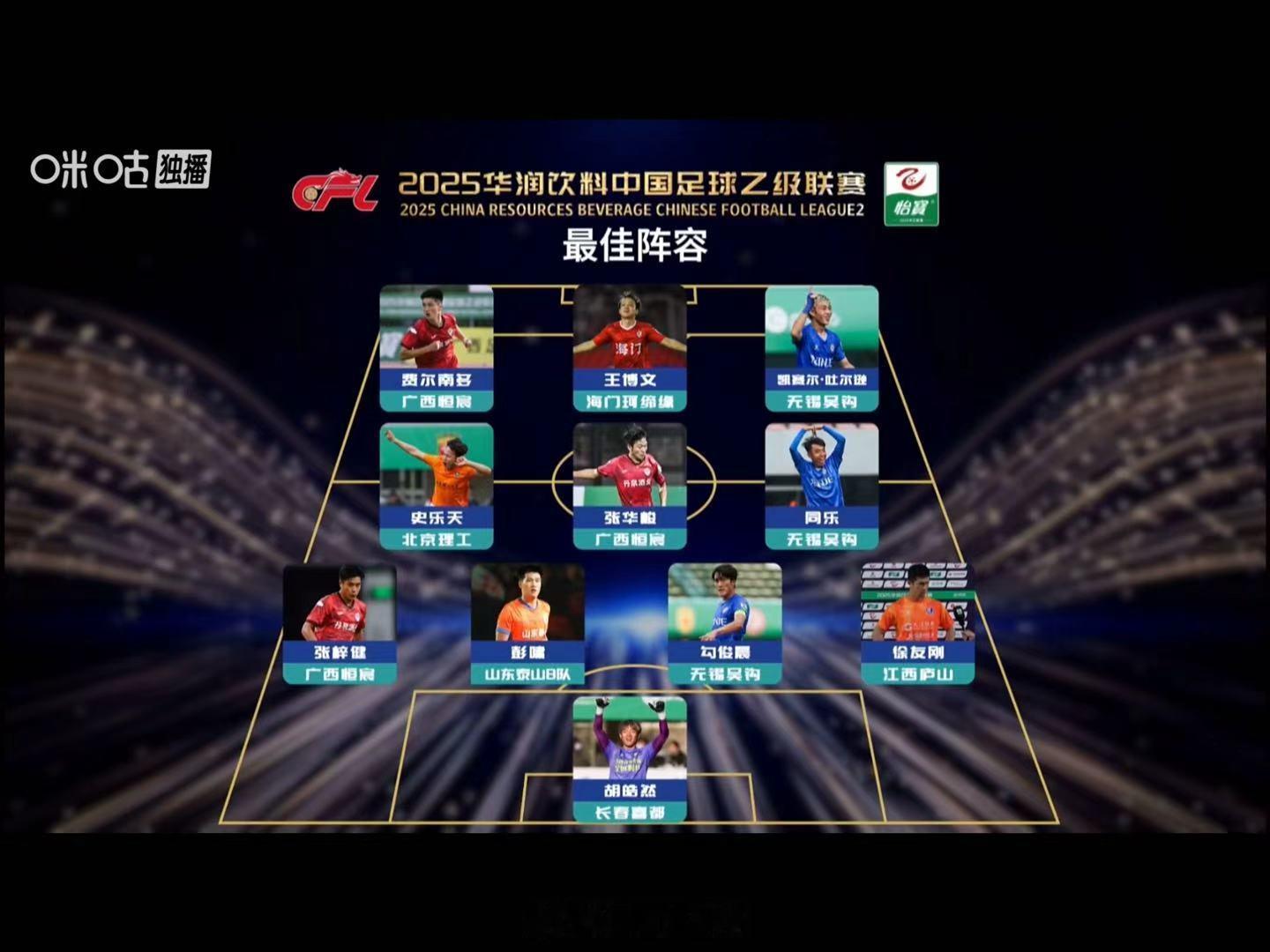 彭啸入选中乙联赛最佳阵容。中足联颁奖典礼自由橙山东泰山
