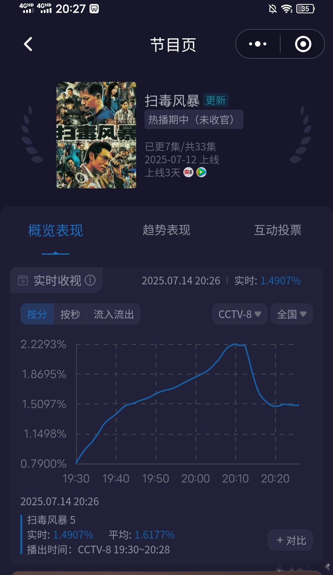 扫毒风暴大学生应聘被抓进局子《扫毒风暴》今晚又要降了！虽然第一集峰值2.2多比昨