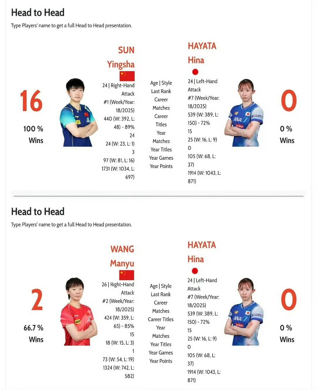 ITTF抽签1=6意思是孙颖莎对战早田一人次数＝某人对战六人次数吗？某些📚丝到