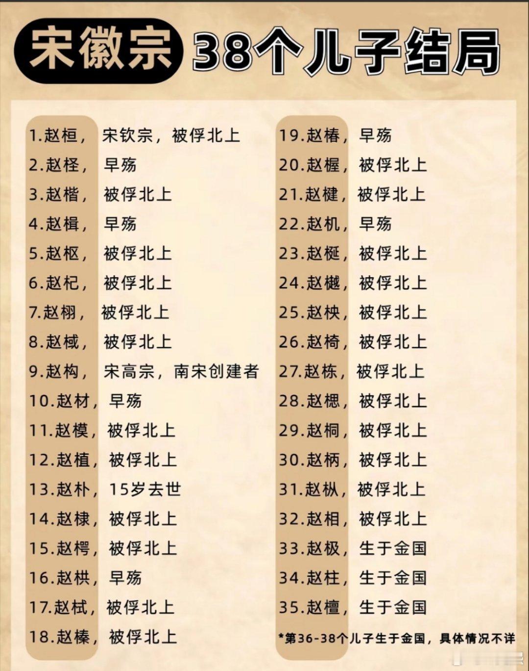 宋徽宗这38个儿子中，早夭算幸运的了除了赵构这个漏网之鱼，其它到亖也没回故土 