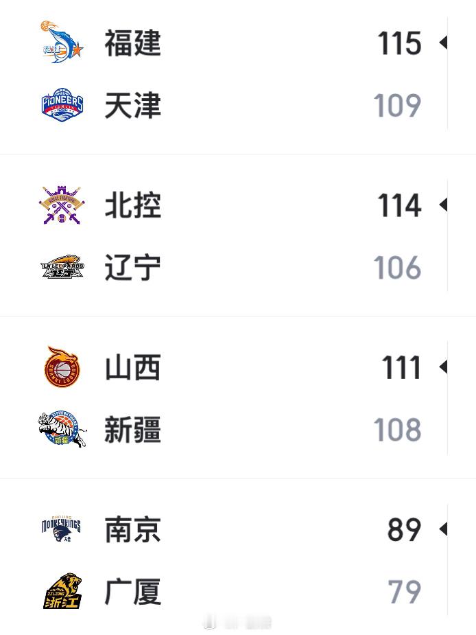 毕竟是#CBA冷门之夜# ，大家都“以下克上”，不输一下岂不是不合群了[doge