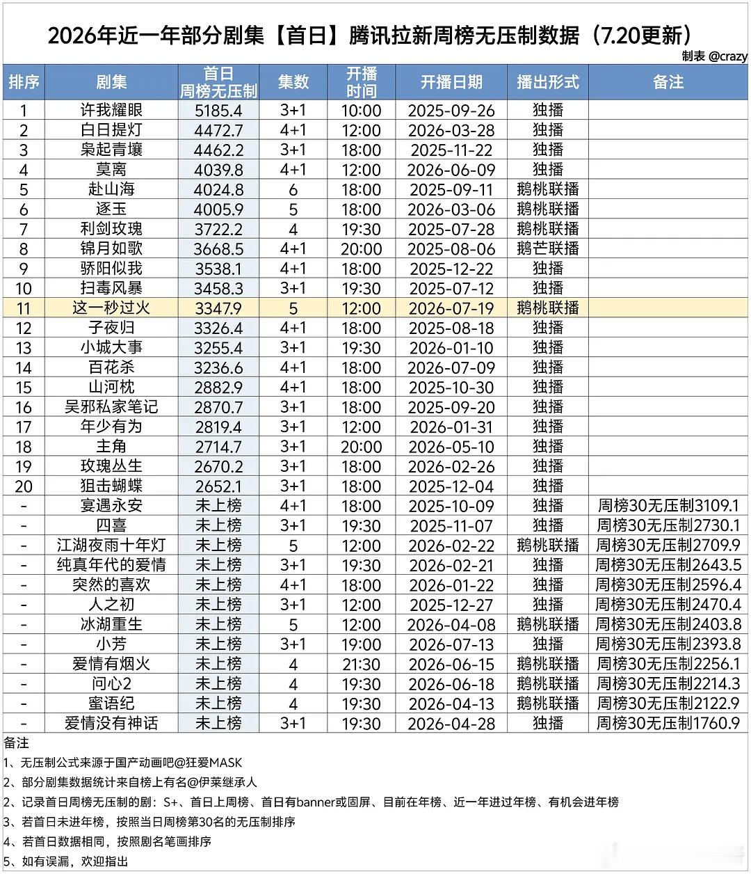 怎么都没有人关心这一秒过火的拉新状况啊 