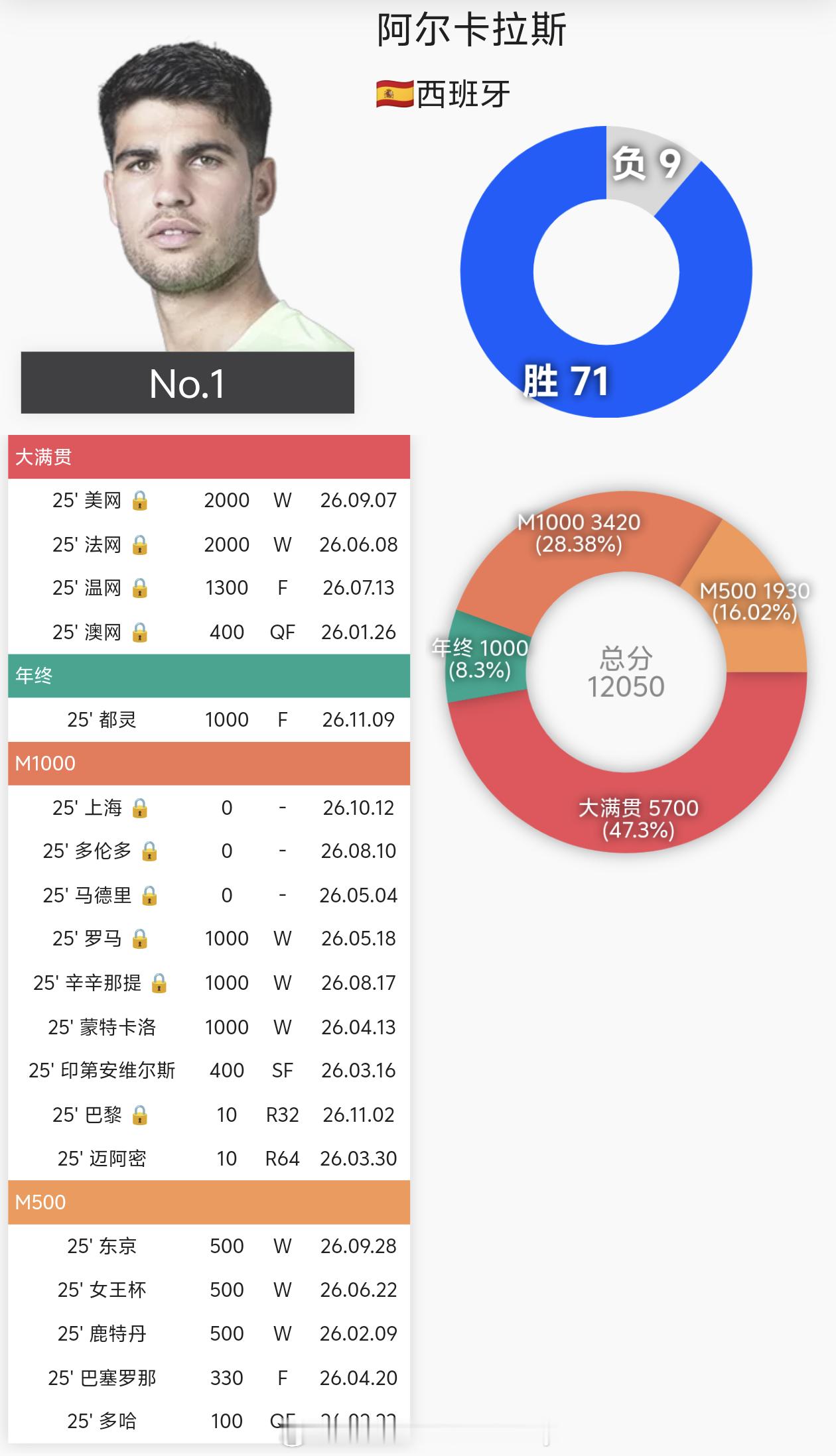 网球盘点 阿尔卡拉斯🇪🇸世界排名:1️⃣     71胜9负22岁的西班牙天