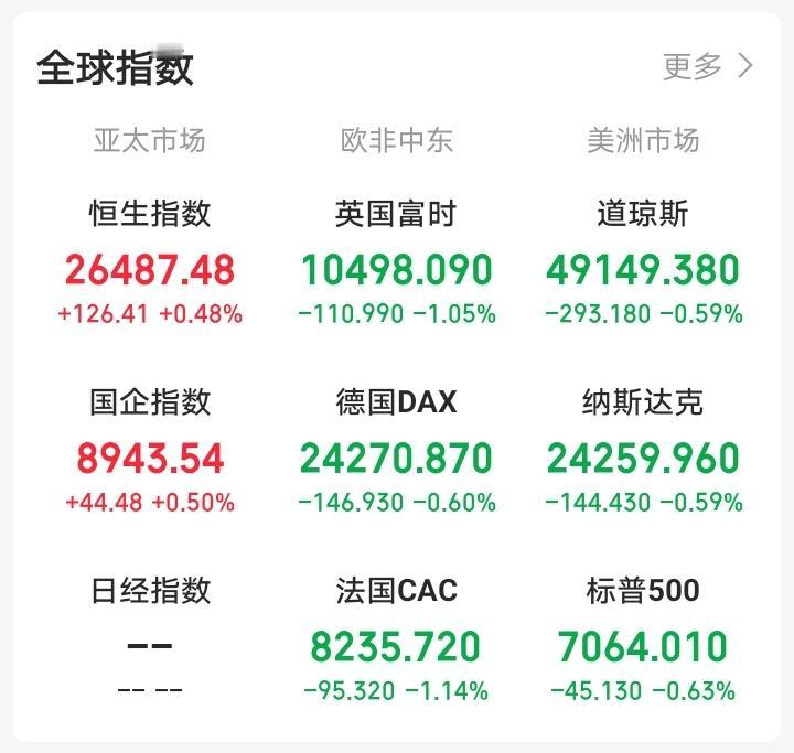 今天，恐怕又要后悔了！

一觉醒来，顿感不妙，外盘又开始作妖！老美三大指数集体下