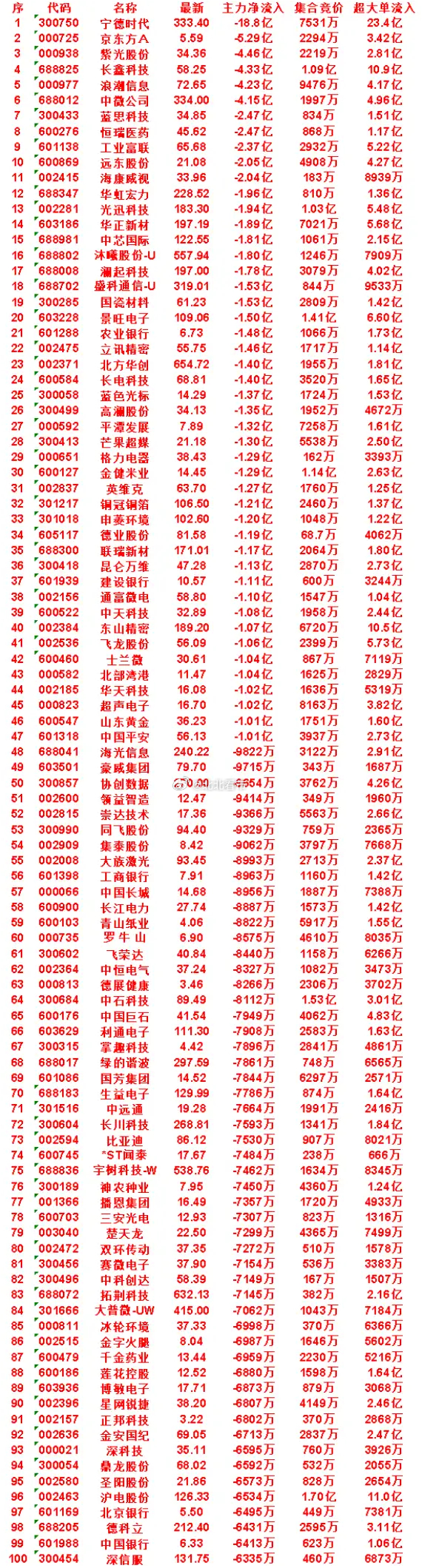 9月8日开盘45分钟，主力卖出的名单！英维克：最新 63.70，净流入 -1.2