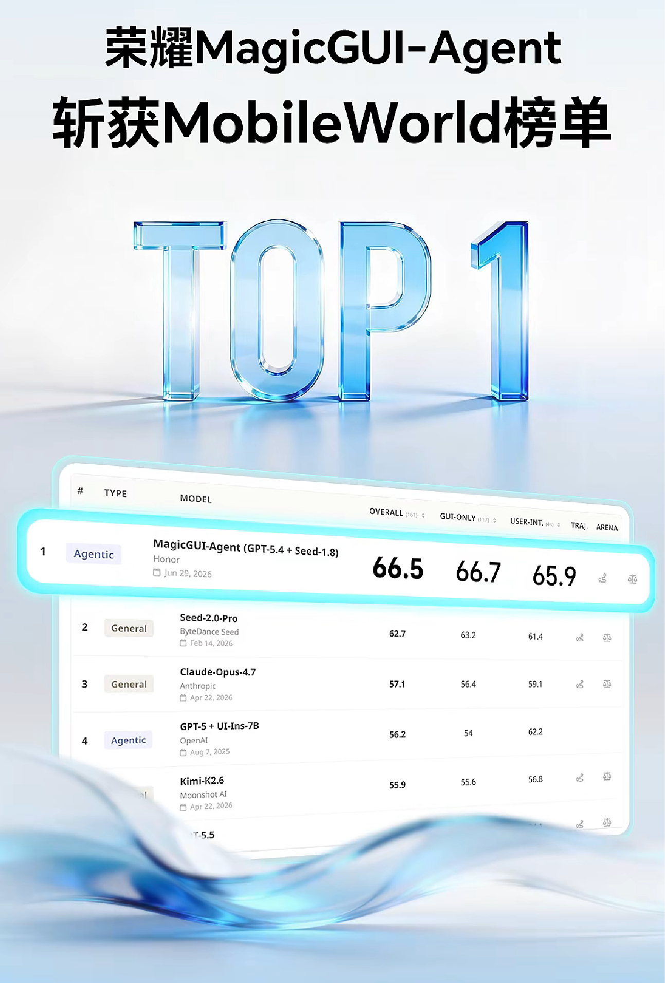 荣耀GUI智能体登顶权威榜单MobileWorld🥇万事找YOYO magic