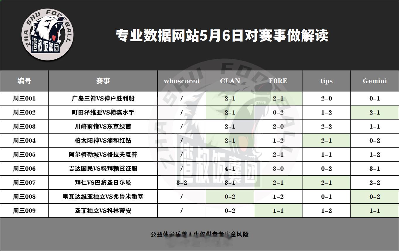 5月6日专业数据网站对赛事做解读广岛三箭VS神户胜利船,比分2-1町田泽维亚VS