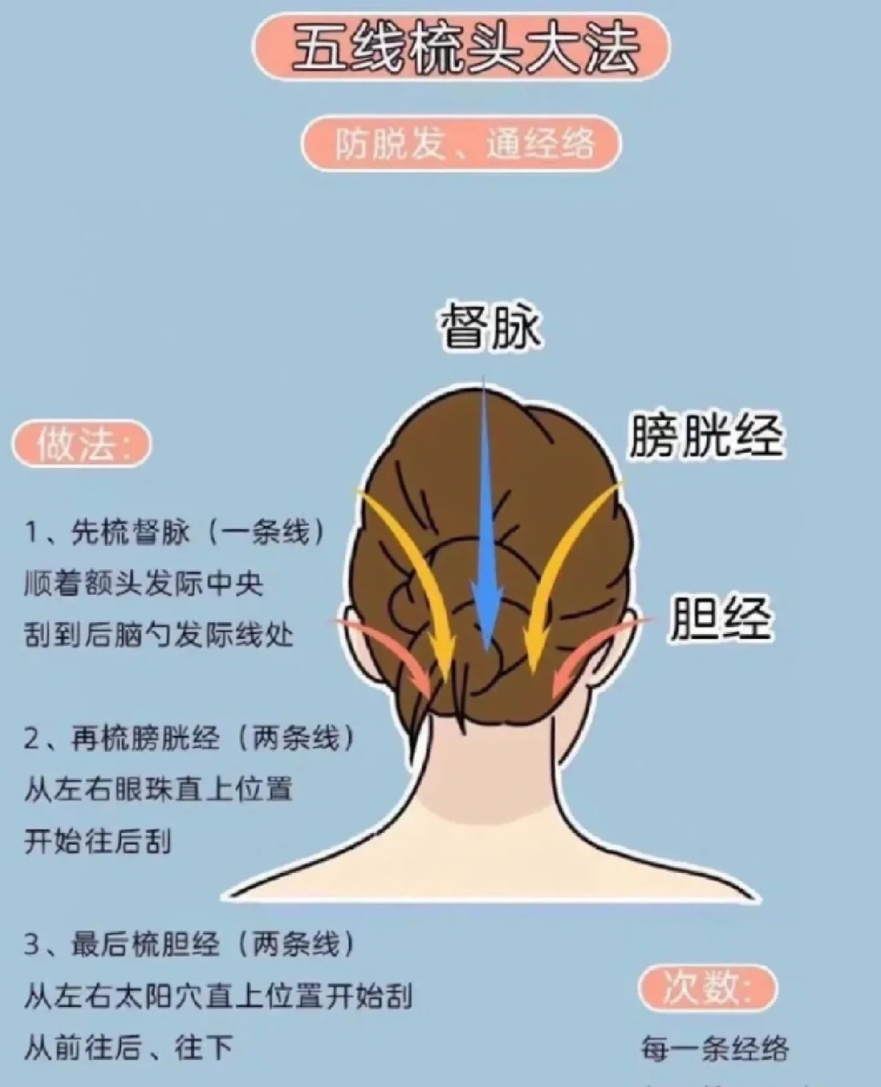 养气血之——每天梳头100下坚持早起梳头6年了（有时候也坚持的不好，但总次数也算
