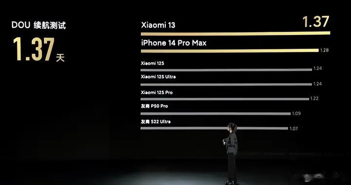 小米13|新一代续航怪兽诞生！小米13续航完胜iPhone 14 Pro Max