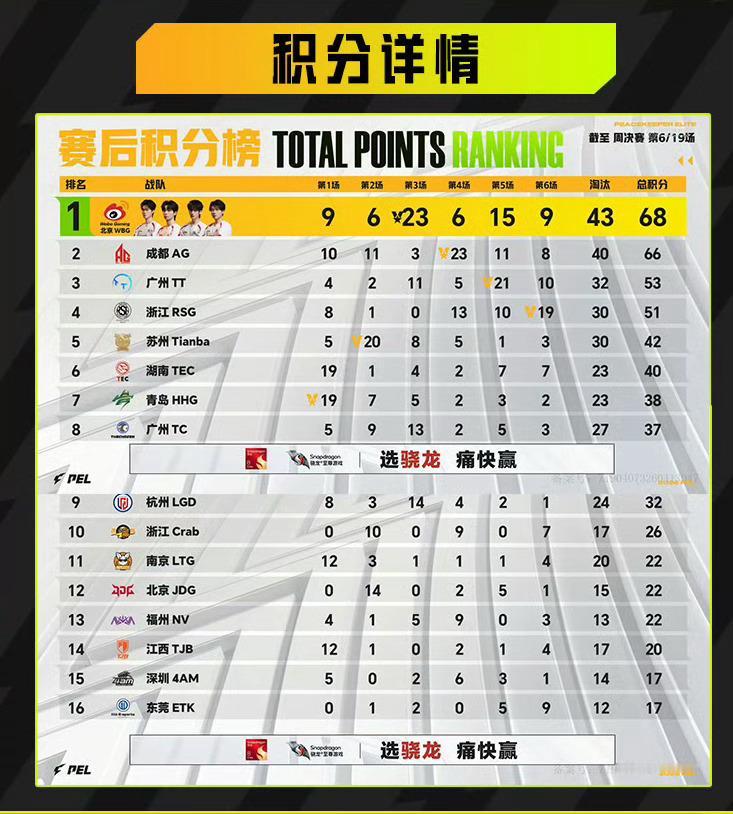 2026PEL夏季赛昨日战报：北京WBG以68分登顶，成都AG 66分紧随其后，