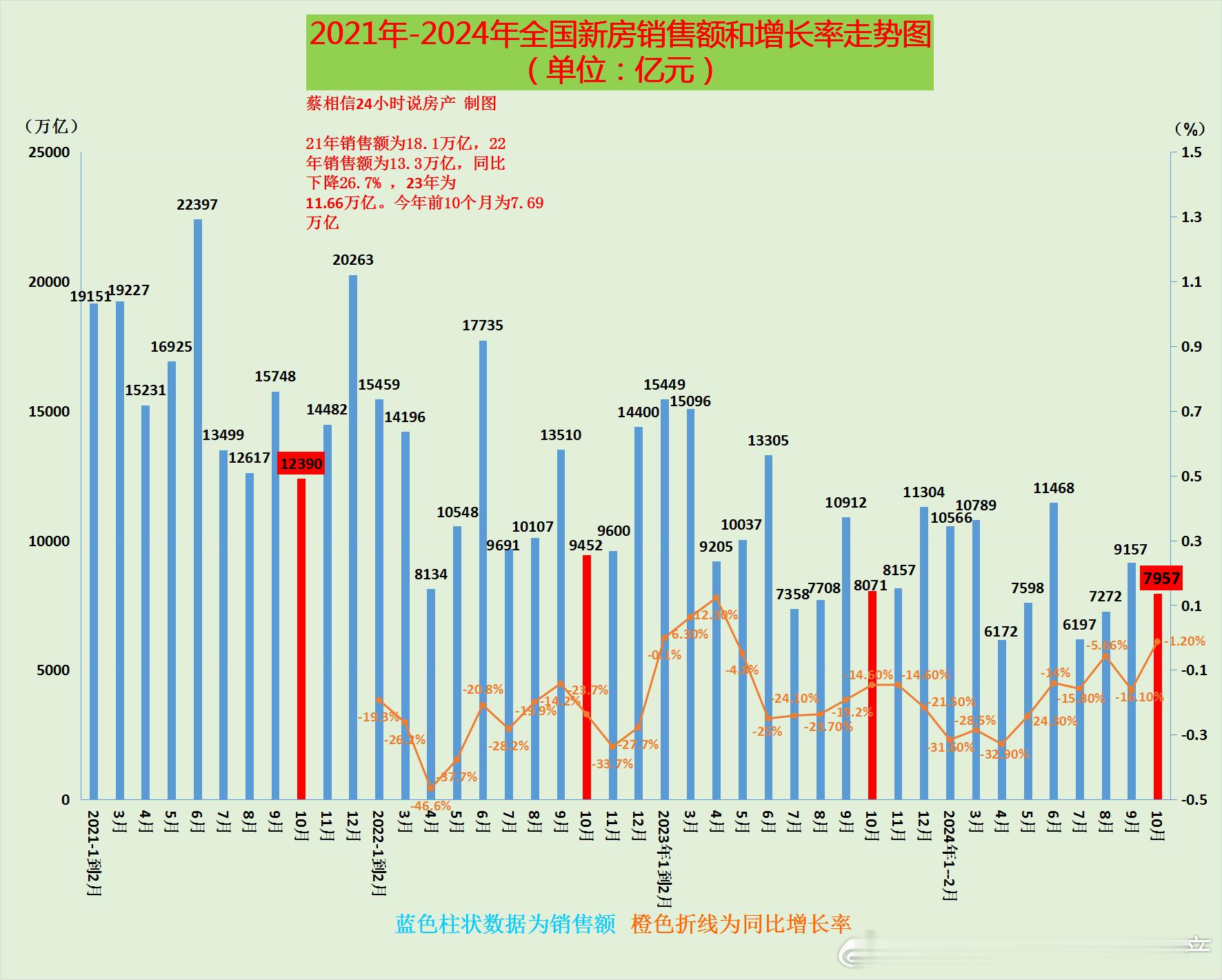统计局刚刚出来的数据，10月份新房销量同比下降1.2%，也远比9月份低，看来银十