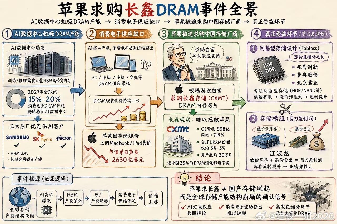 苹果求购长鑫存储背后：DRAM供应告急与产业链影响据英国《金融时报》报道，苹果正