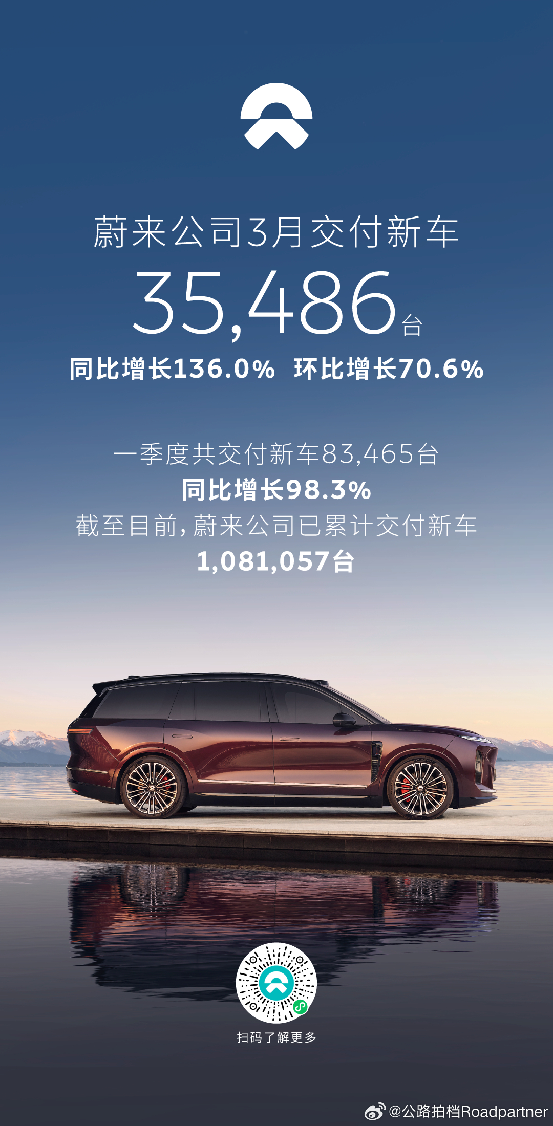 蔚来公司三月战报出炉合计35486台同比增长136%环比增长70.6%另外值得一