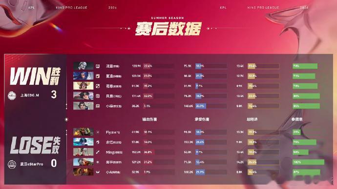 EDGM二连胜锁定A组EDGM战胜eStar下路越塔拿下开门红，野区团战打出优势