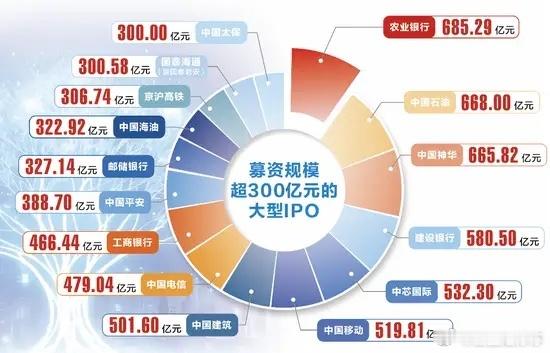 大型IPO对市场的影响到底有多大？据证券时报·数据宝统计，截至目前，A股历史上有