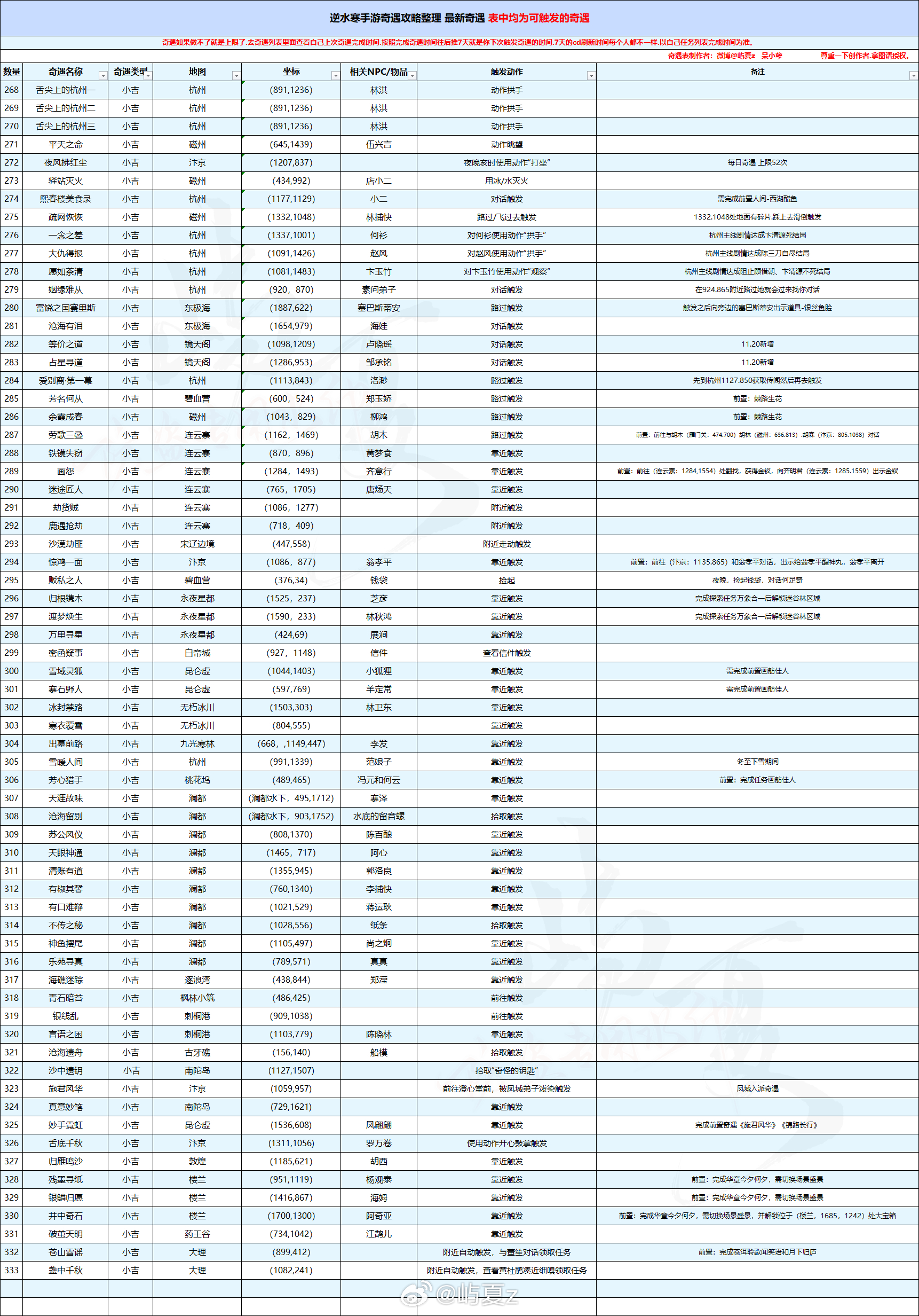 【逆水寒手游全奇遇整理】这次逆水寒周年庆又又又更新了一波奇遇！截至目前累计整理奇