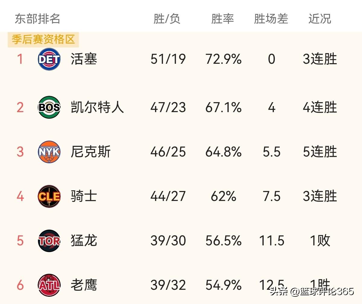 东部排名榜卡位争夺战白热化:6支球队仅3个胜场差，老鹰重返季后赛区；骑士上下两难