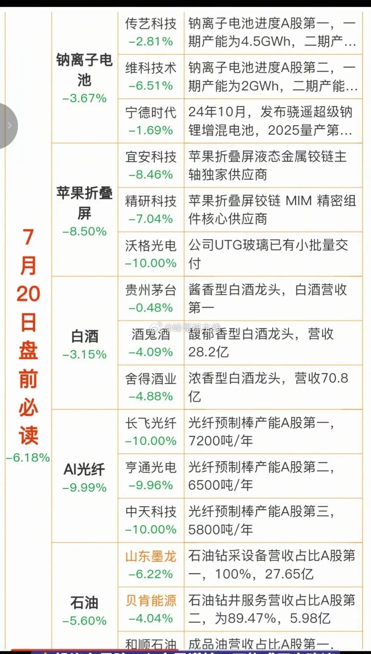 明天炒什么？7月20日盘前四大看点速览！1.电池消费税新政落地，钠离子、固态、燃