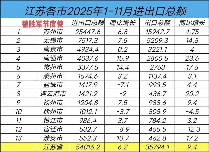 江苏各市2025年1 - 11月的进出口总额数据来了！盐城列第7，进出口总额14