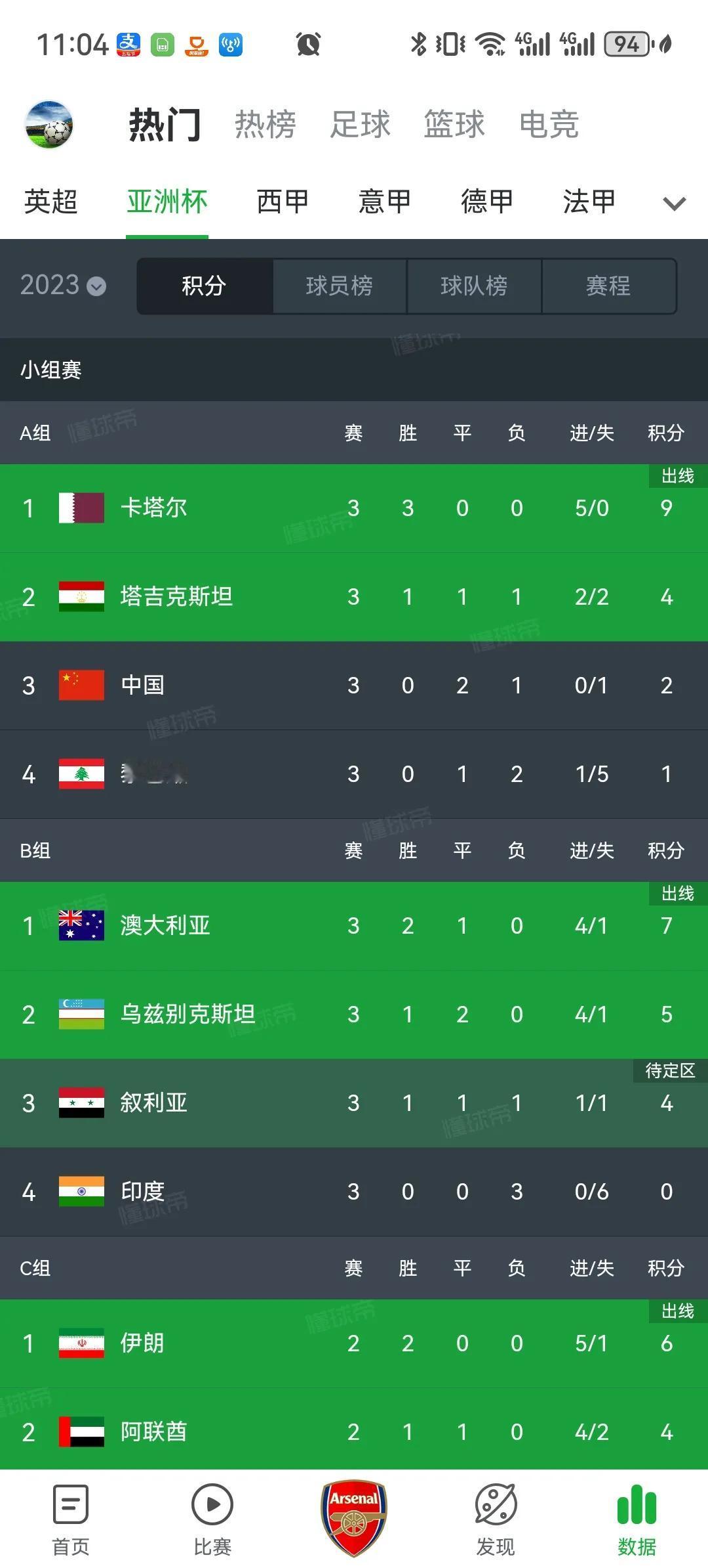 28亿人口亚洲杯一球不进[捂脸]随着中国和印度双双0进球出局，这两个14亿人口大