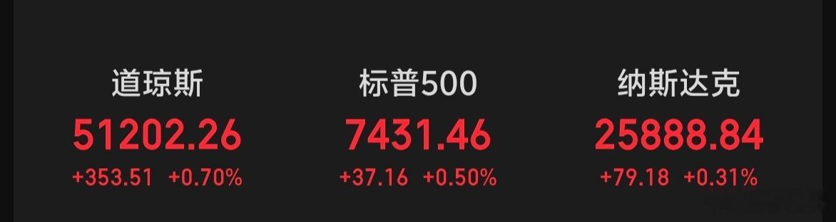 隔夜美股三大指数全线上涨，大科技股继续创反弹新高。。。