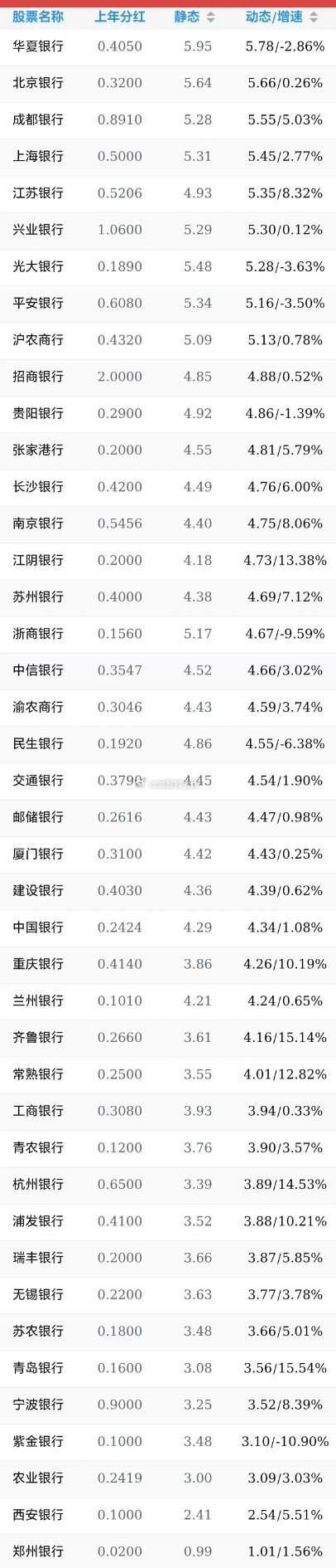 根据最新披露的上市银行三季报数据，我们对银行业的动态股息率排名进行了更新。当前动
