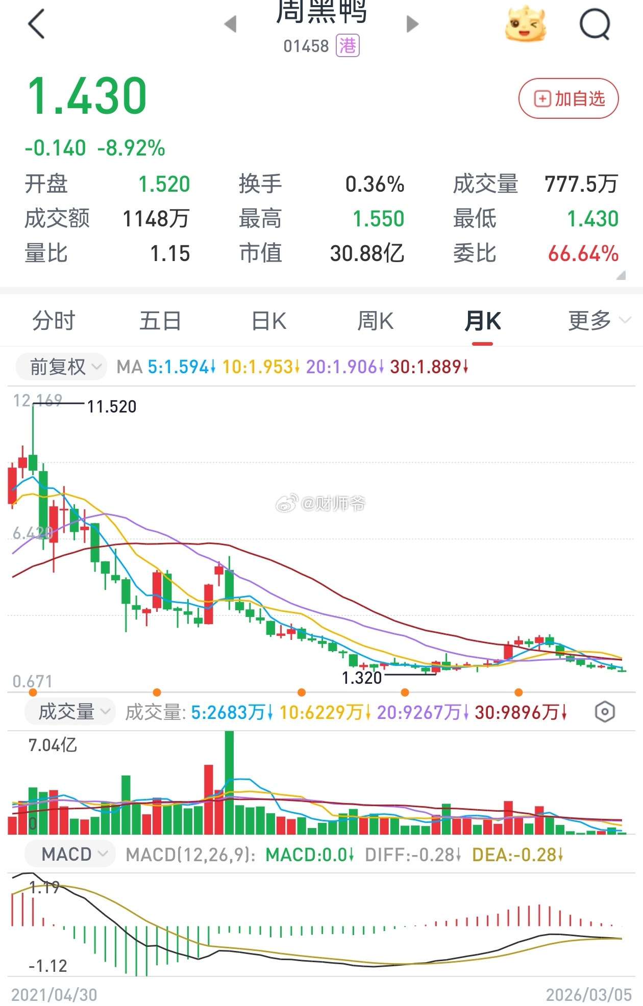 不同于行业“一哥”绝味食品2025年迎来自上市以来的首次年度亏损，另一家卤味上市