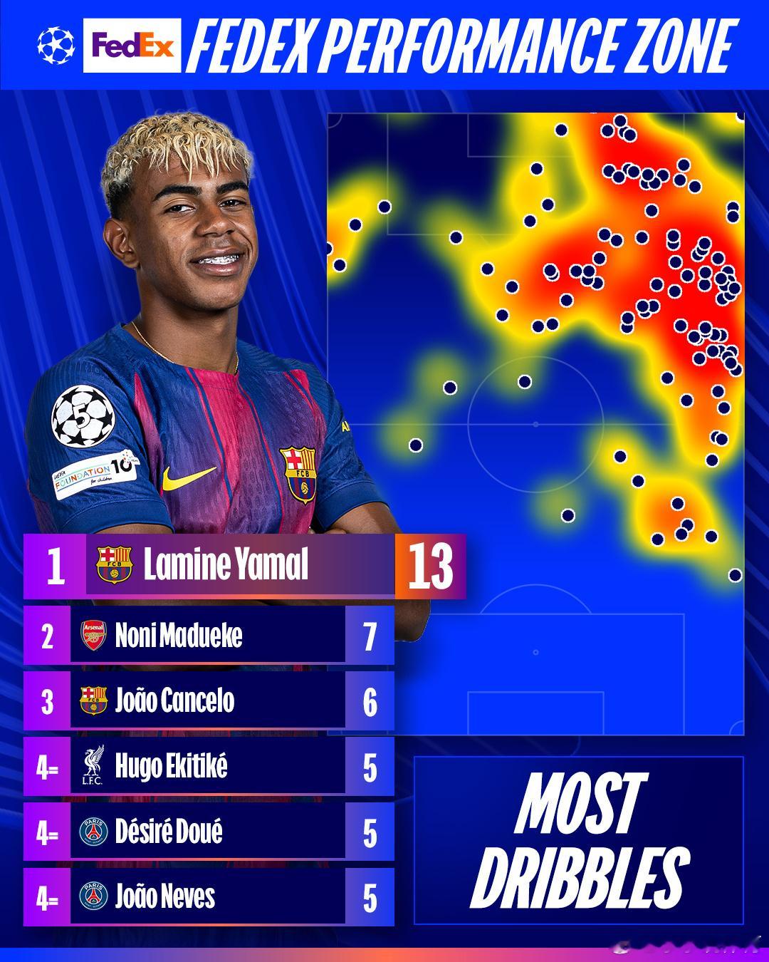 亚马尔、登贝莱、帕夫洛维奇......显微镜下的比赛日统计数据🧐亚马尔登贝莱欧