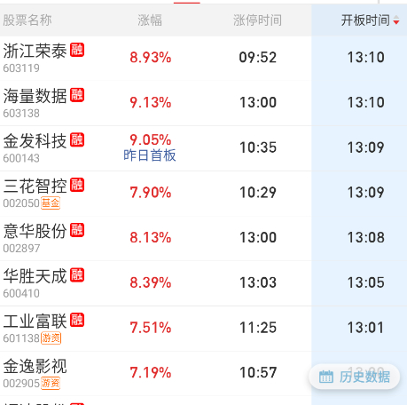 机器人这边三花、金发炸板，其它也有回落比较多的。 ​​​