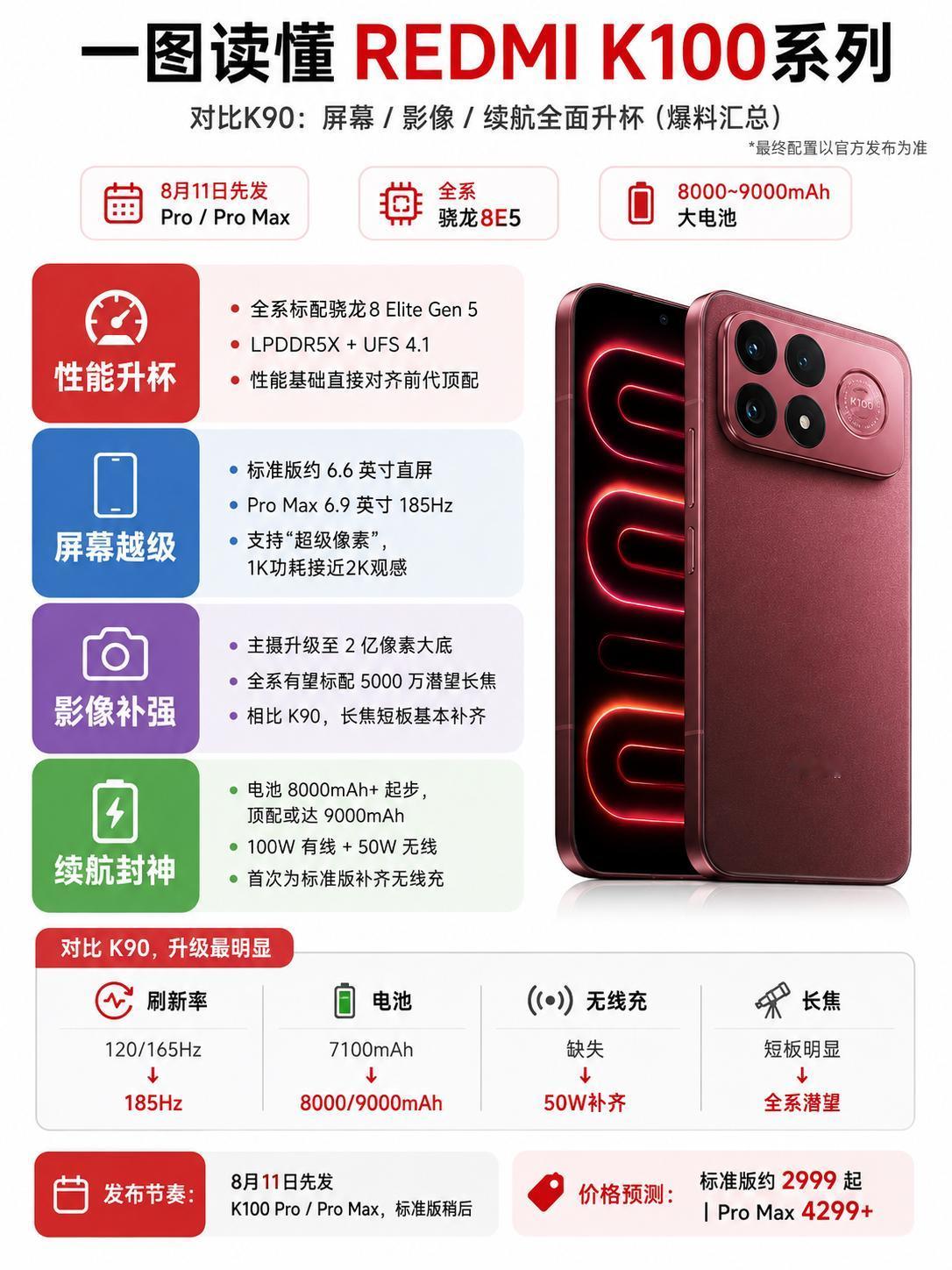 我留意到K100系列相比K90迎来了全面升级，性能、屏幕、影像、续航这四大核心体