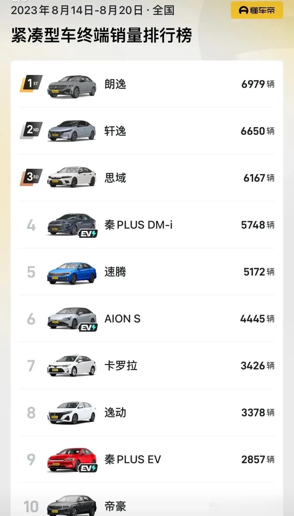 属于比亚迪的时代已经过去了！迪粉们轻喷。销量数据能证明一切，可以说现在其他国产新