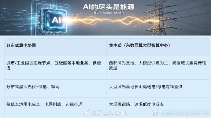 迪子拟与某头部芯片企业联合打造“分布式算电协同”项目，再加上前几天液冷供应商的新