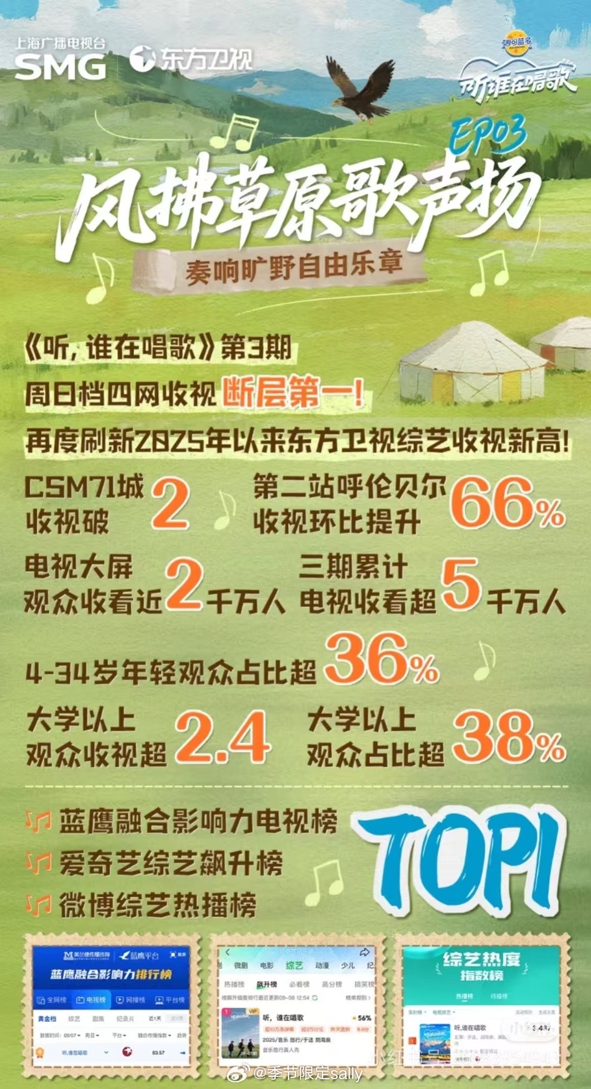 由于适担任总策划的音综《听谁在唱歌》目前播出的第三期收获周日档四网收视断层第一☝
