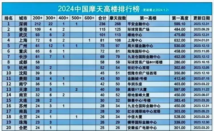 2024中国摩天高楼排行榜权威发布。沈阳以拥有的摩天大楼数量进入前十名，体现了其