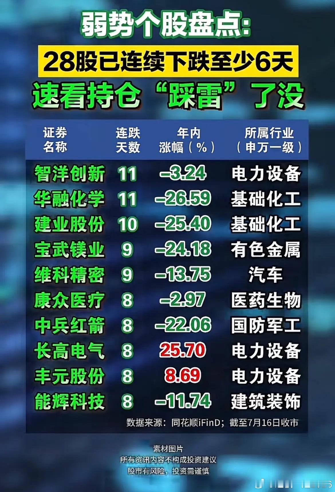 28只个股连跌超6天！持仓自查，两类股票风险要警惕！截至7月16日收盘，市场统计