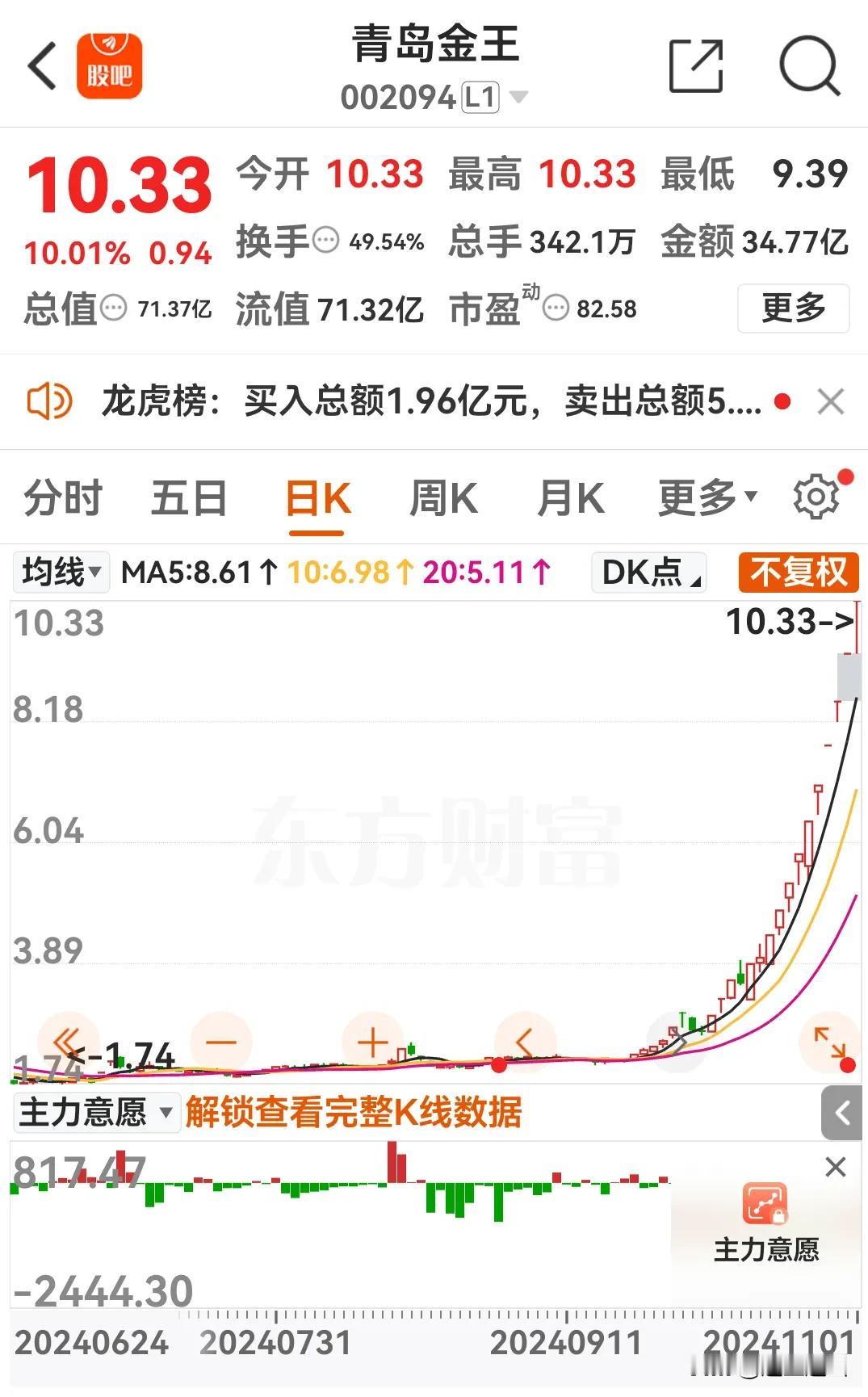初来市场，一不小心捡了块金子就是它，3.80全仓入600手，本周五出了200手，