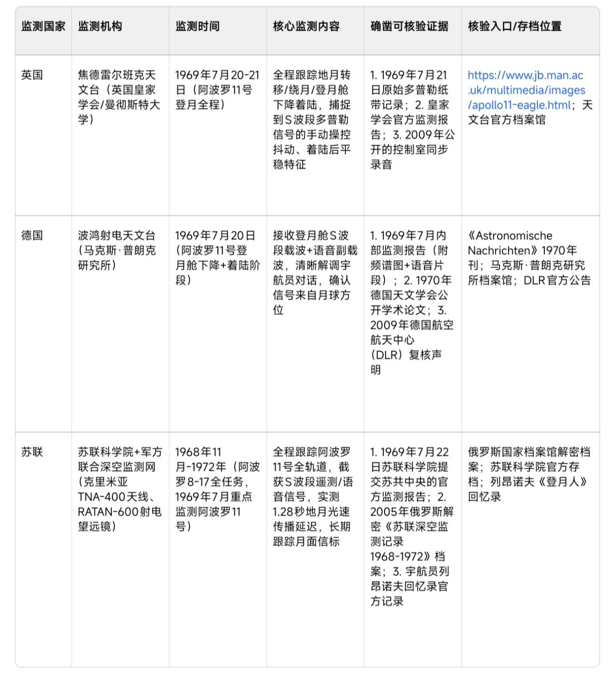 本人一直怀疑阿波罗登月造假，并且坚定地认为所有有关专家对造假言论的反驳，都不如直