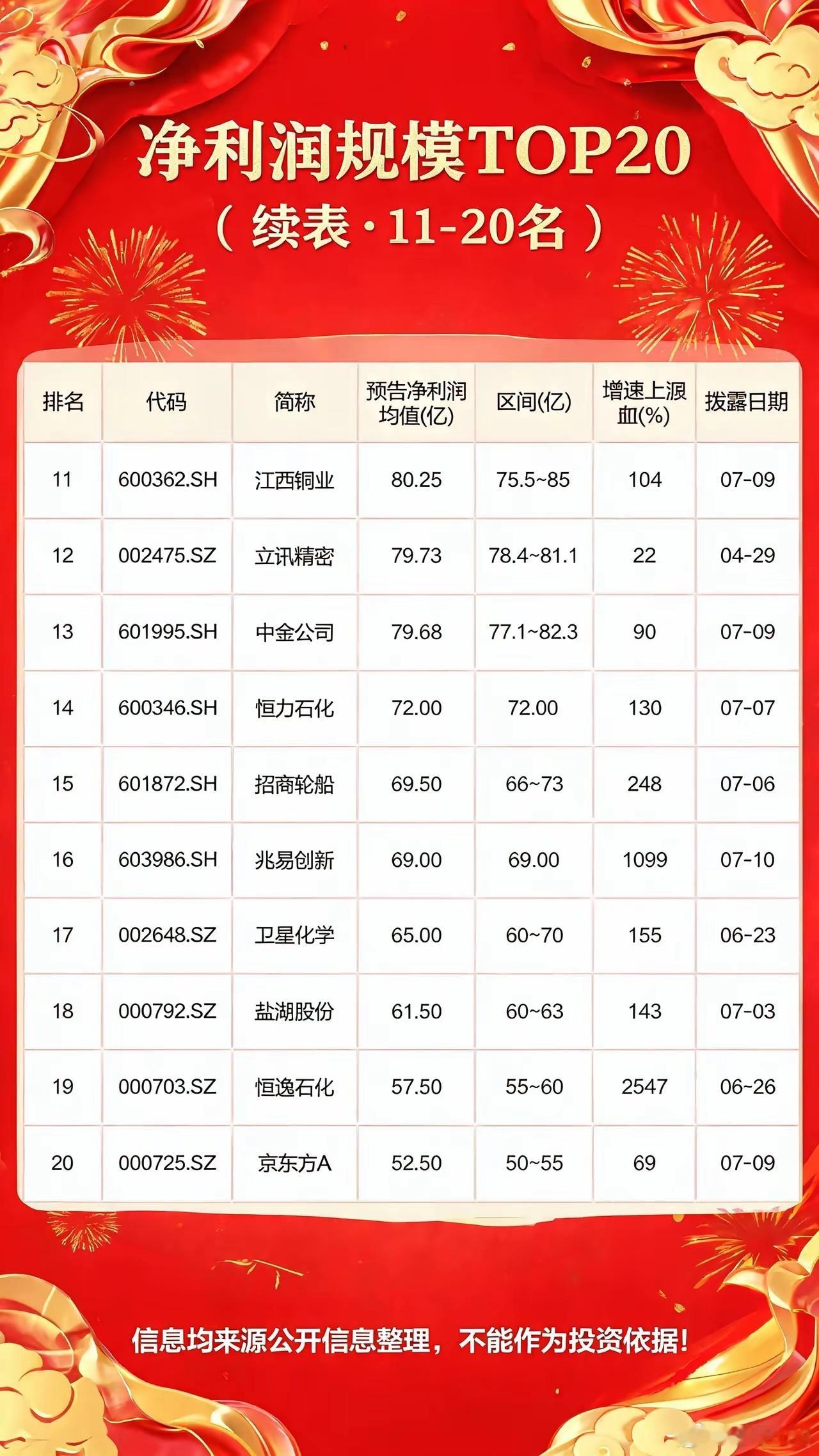 半年报增长TOP20统计双榜齐上的公司（增速+规模兼得）：江波龙（301308）
