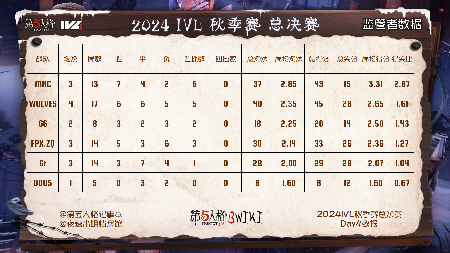 2024 IVL 秋季赛 - 总决赛赛事数据 - Day4本数据由非官方组织第五