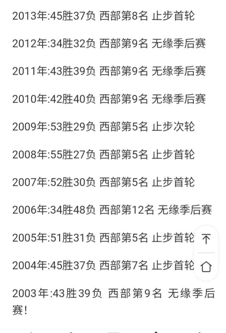 火箭队50%胜率都进不去季后赛可能会重演！
2003年火箭43胜39负西部第九无