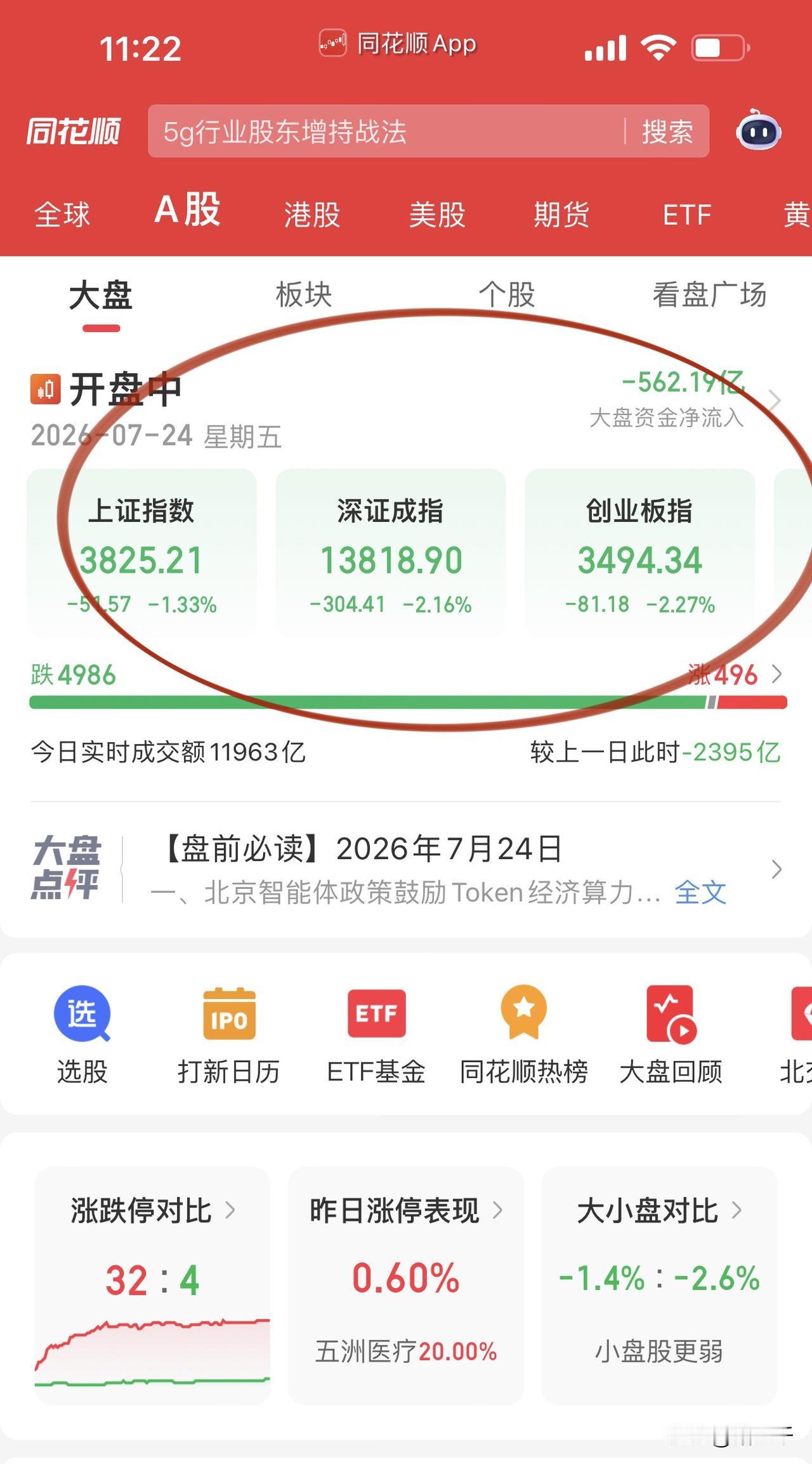 午评，无量大跌杀伤力更足呀！
无量下跌意味着没有抵抗能力，
但神奇的是：
科技是