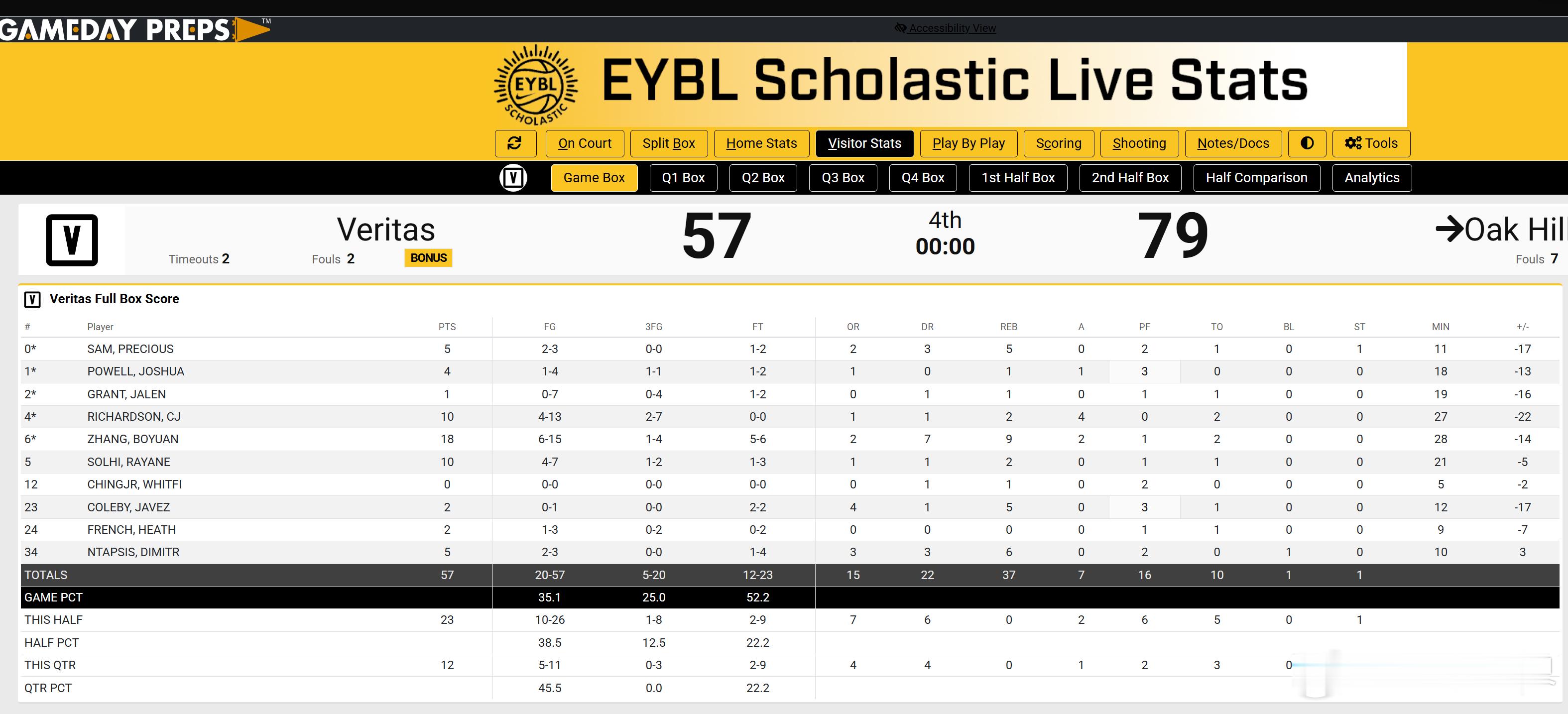 张博源下半场拉了，体能跟不上了有点，今天其实手感也一般，靠杀伤上罚球线拿分为梦想