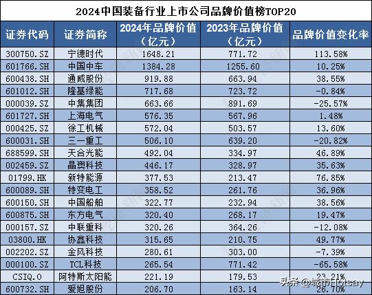 2024中国装备行业十大上市企业：
宁德时代成为总冠军。
宁德时代的品牌价值高达