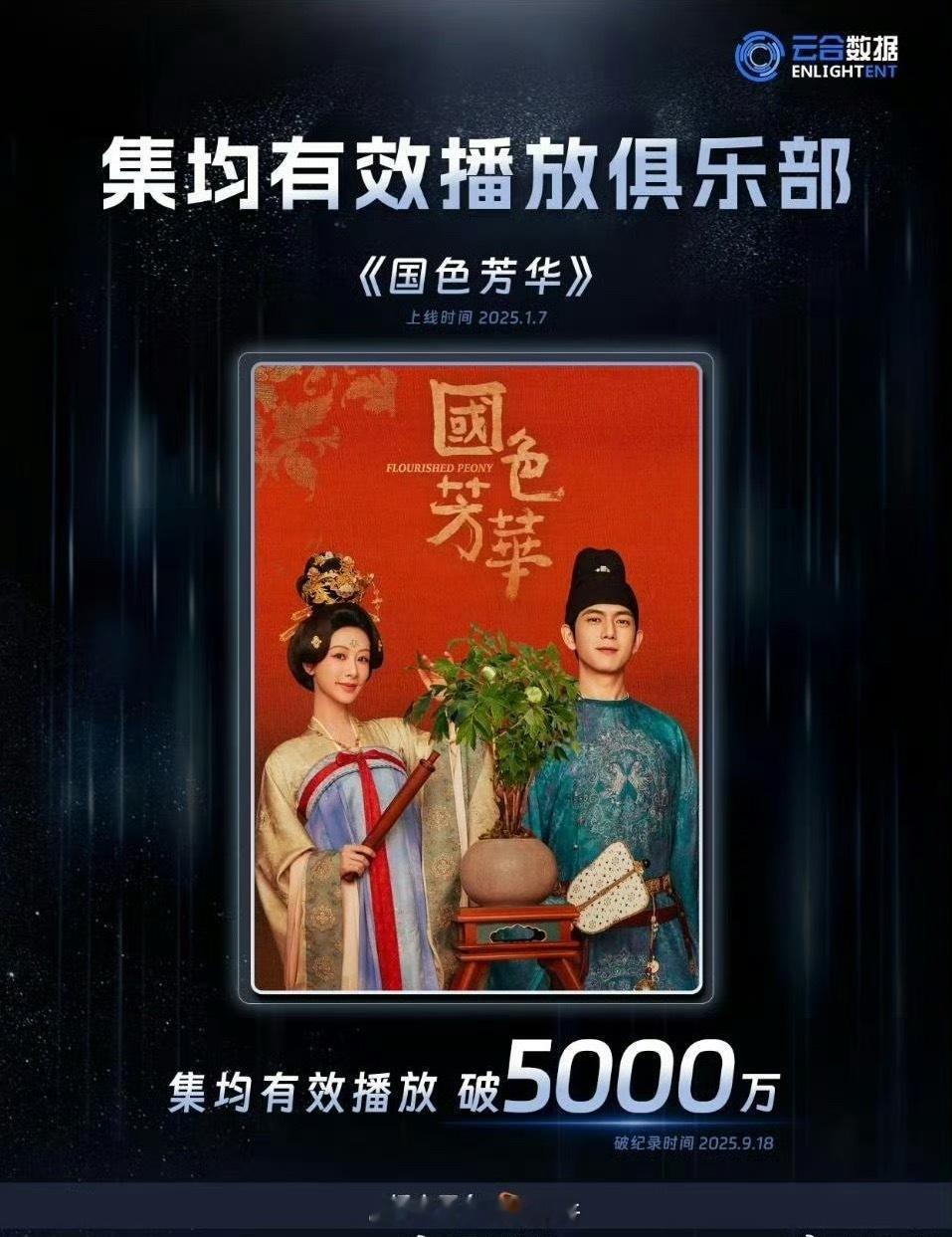 杨紫、李现国色芳华云合有效集均破5000w，芒果TV第一部集均5000w的 ​​