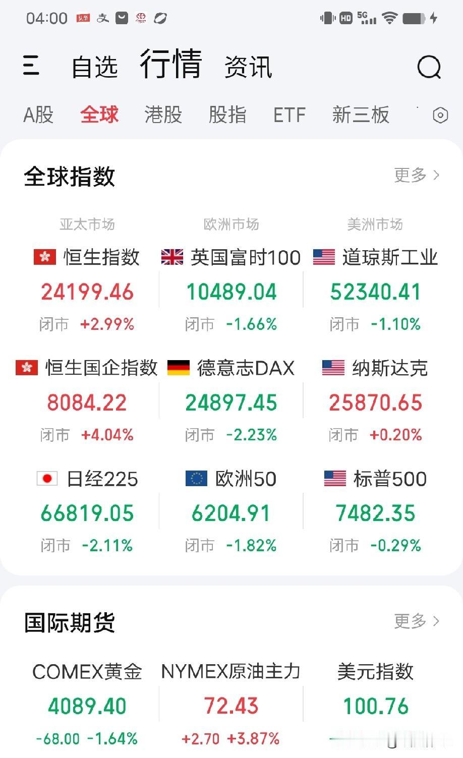 7月9日早评。美伊战火再起，欧洲股市大跌，油价大幅上涨。前几天沃什刚说过通胀有所