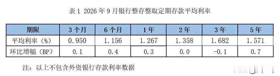 银行的存款利率涨了，5年期是1·571%，这个利率还是不错的，要是有100万存进