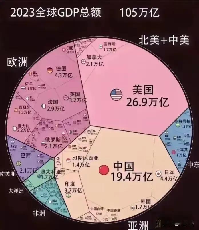 全球经济形成了美洲、亚洲、欧洲三足鼎立，非洲和大洋洲只能属于其他