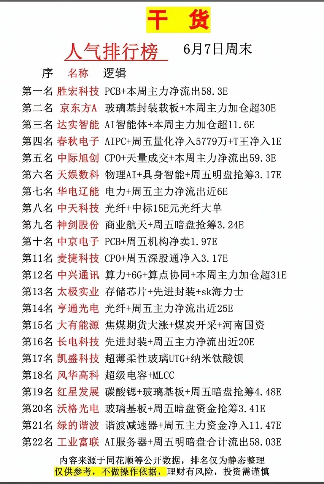 A股周末人气TOP22！PCB/AI/算力资金动向大曝光，看懂不吃亏！周末在家翻
