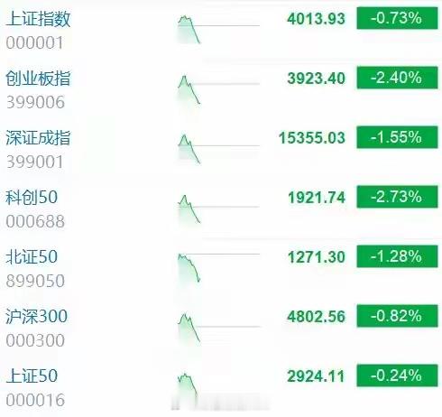 创业板指、科创50均跌逾2% 超3200股下跌格隆汇7月6日｜A股主要指数走弱，